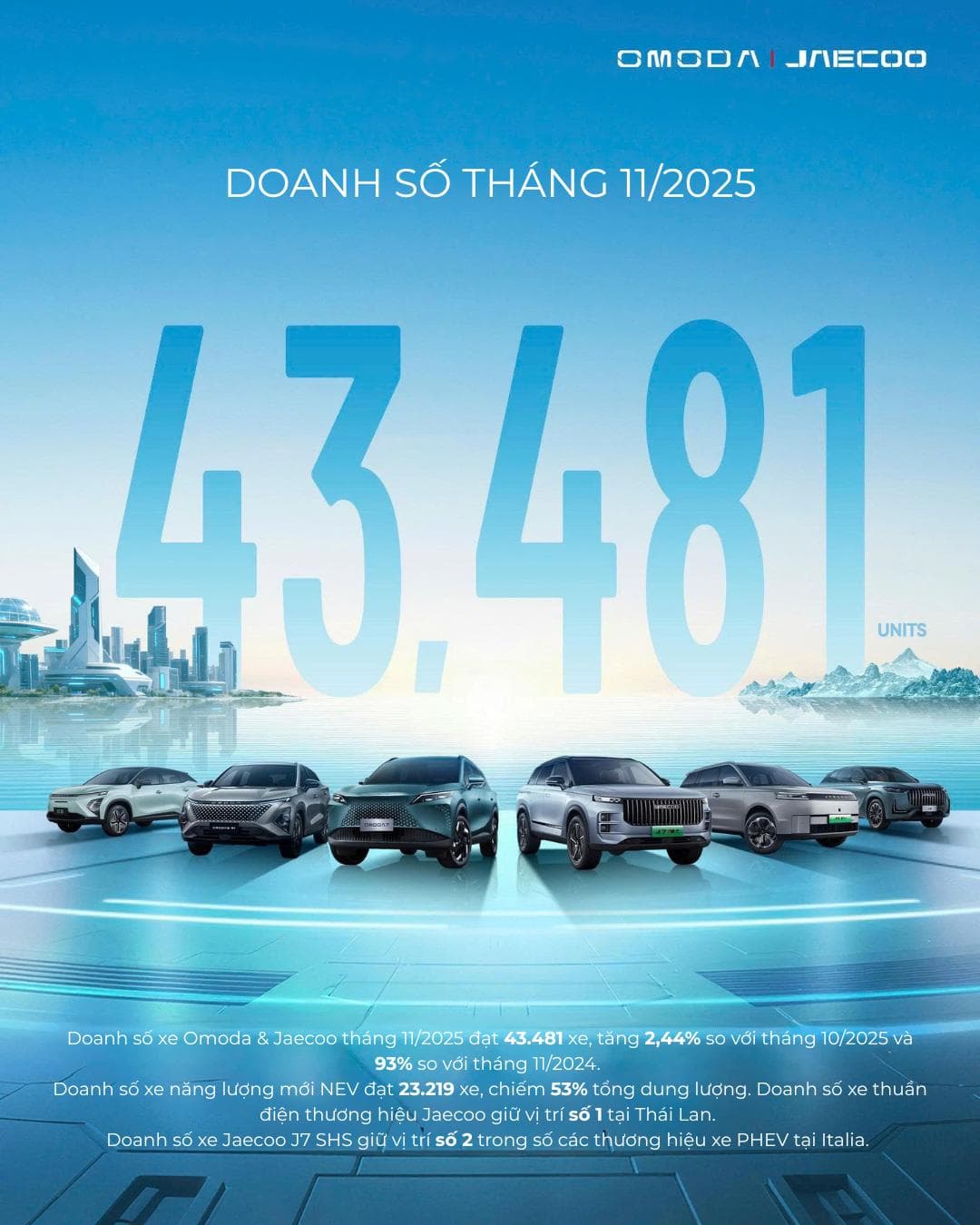 Omoda & Jaecoo lập kỷ lục mới trong tháng 11: Doanh số vượt 43.000 xe, nhóm xe năng lượng mới chiếm 53% và trở thành động lực tăng trưởng chủ đạo